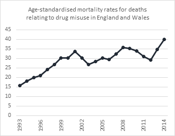 Age-standardised mortality rates for deaths relating to drug misuse in England and Wales