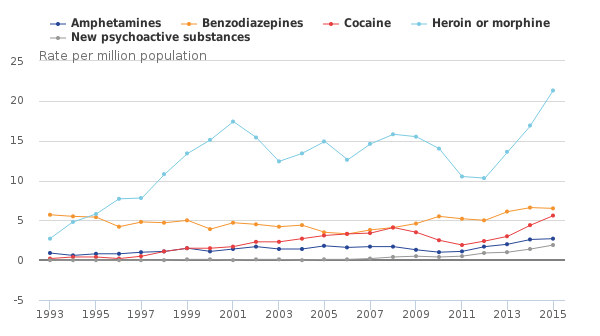 Figure 4: Age-standardised mortality rates for selected substances, deaths registered in 1993 to 2015 (Source: ONS)