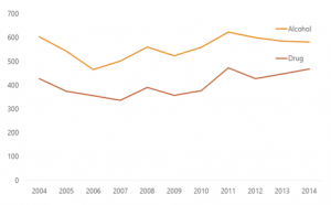 Number of patients in touch with mental health service in the last 12 months who died by suicide with a history of alcohol and/or drug use dependence in England