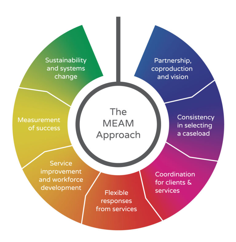 Home - MEAM Approach