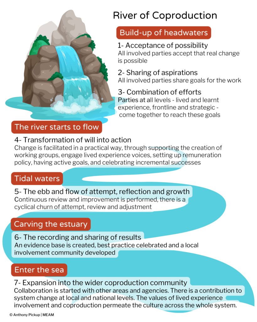 Graphic depiction of MEAM's River of Coproduction model. The stages of the model are described in text over an image that represents the build-up of headwaters, the river starting to flow, the ebb and flow of tidal waters, carving the estuary and entering the sea.